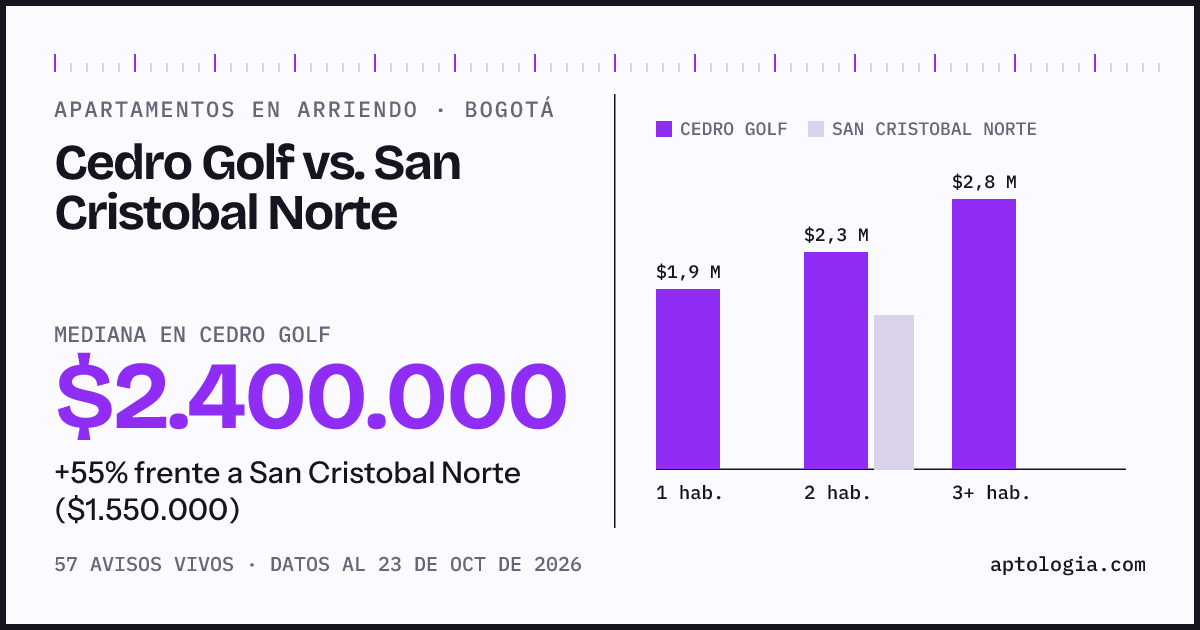 Apartamentos en arriendo en Cedro Golf contra San Cristobal Norte, Bogotá: mediana $2.400.000 contra $1.550.000