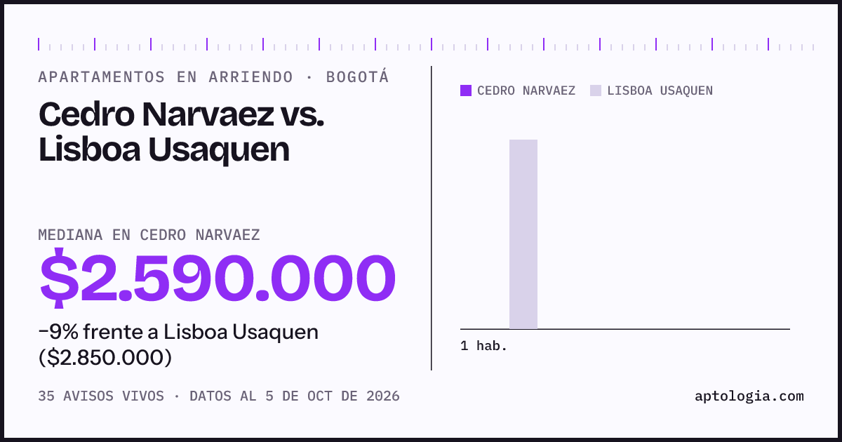Apartamentos en arriendo en Cedro Narvaez contra Lisboa Usaquen, Bogotá: mediana $2.590.000 contra $2.850.000