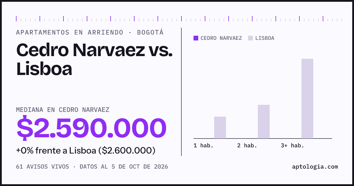 Apartamentos en arriendo en Cedro Narvaez contra Lisboa, Bogotá: mediana $2.590.000 contra $2.600.000