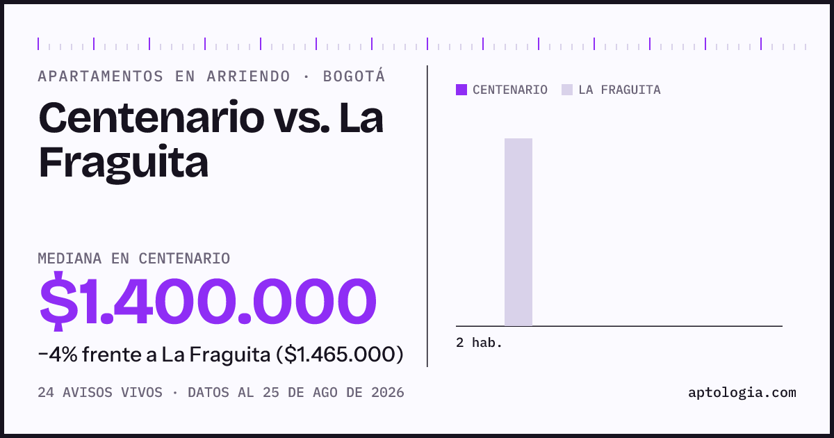 Apartamentos en arriendo en Centenario contra La Fraguita, Bogotá: mediana $1.400.000 contra $1.490.000