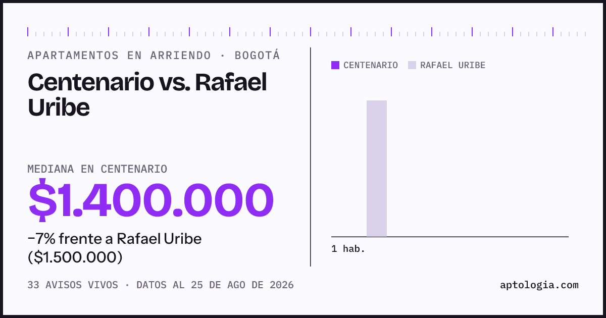 Apartamentos en arriendo en Centenario contra Rafael Uribe, Bogotá: mediana $1.400.000 contra $1.500.000