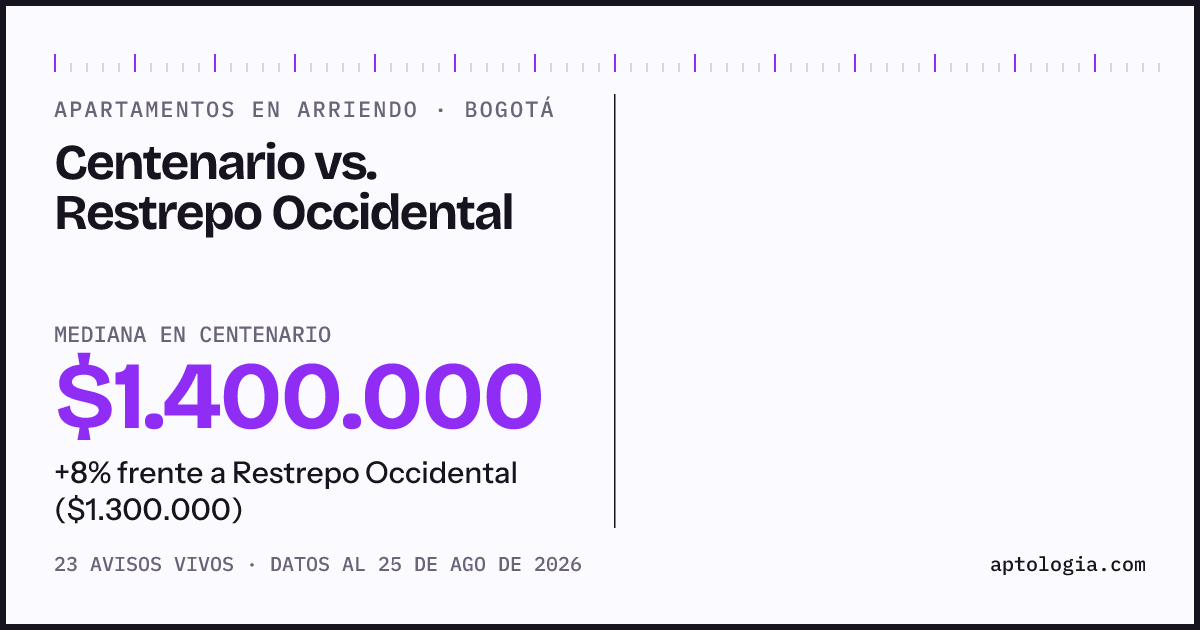 Apartamentos en arriendo en Centenario contra Restrepo Occidental, Bogotá: mediana $1.400.000 contra $1.375.000