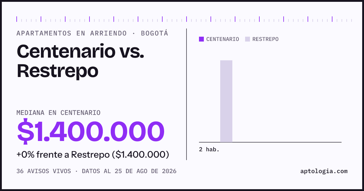 Apartamentos en arriendo en Centenario contra Restrepo, Bogotá: mediana $1.400.000 contra $1.400.000