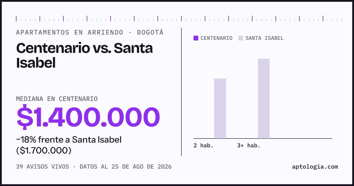 Apartamentos en arriendo en Centenario contra Santa Isabel, Bogotá: mediana $1.400.000 contra $1.550.000