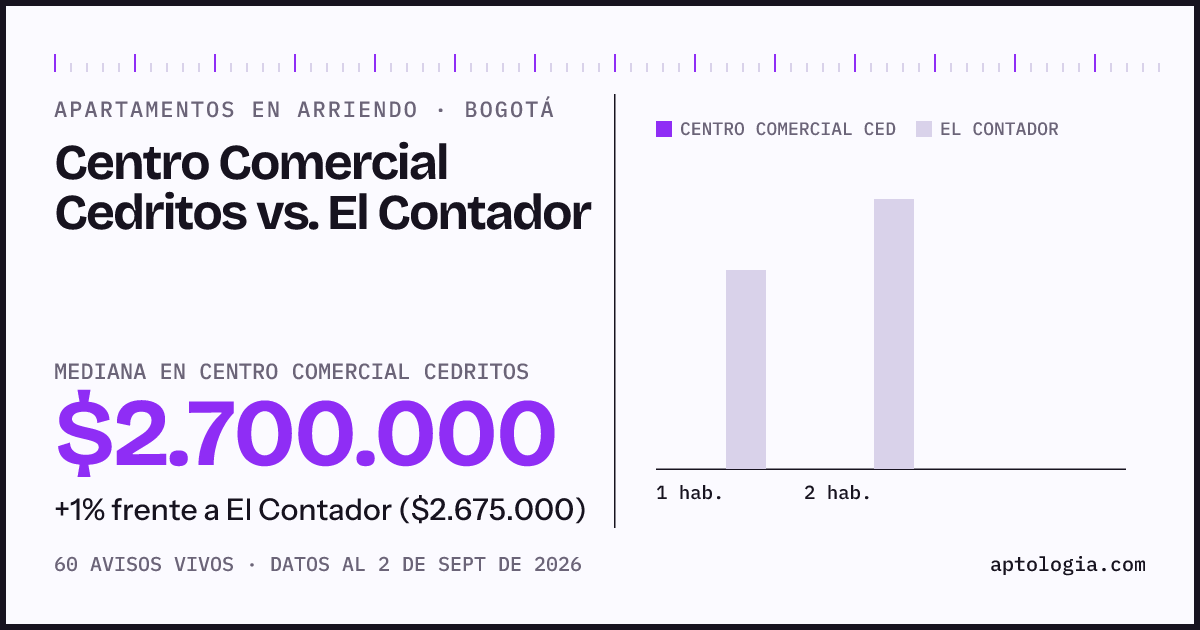 Apartamentos en arriendo en Centro Comercial Cedritos contra El Contador, Bogotá: mediana $2.700.000 contra $2.675.000