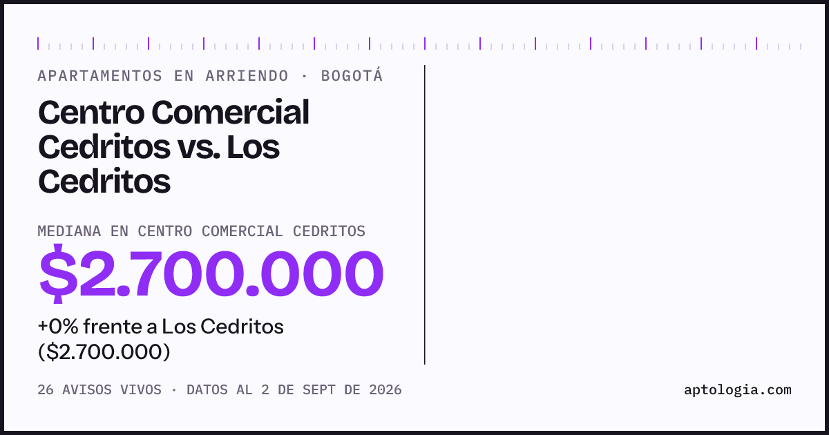 Apartamentos en arriendo en Centro Comercial Cedritos contra Los Cedritos, Bogotá: mediana $2.700.000 contra $2.500.000