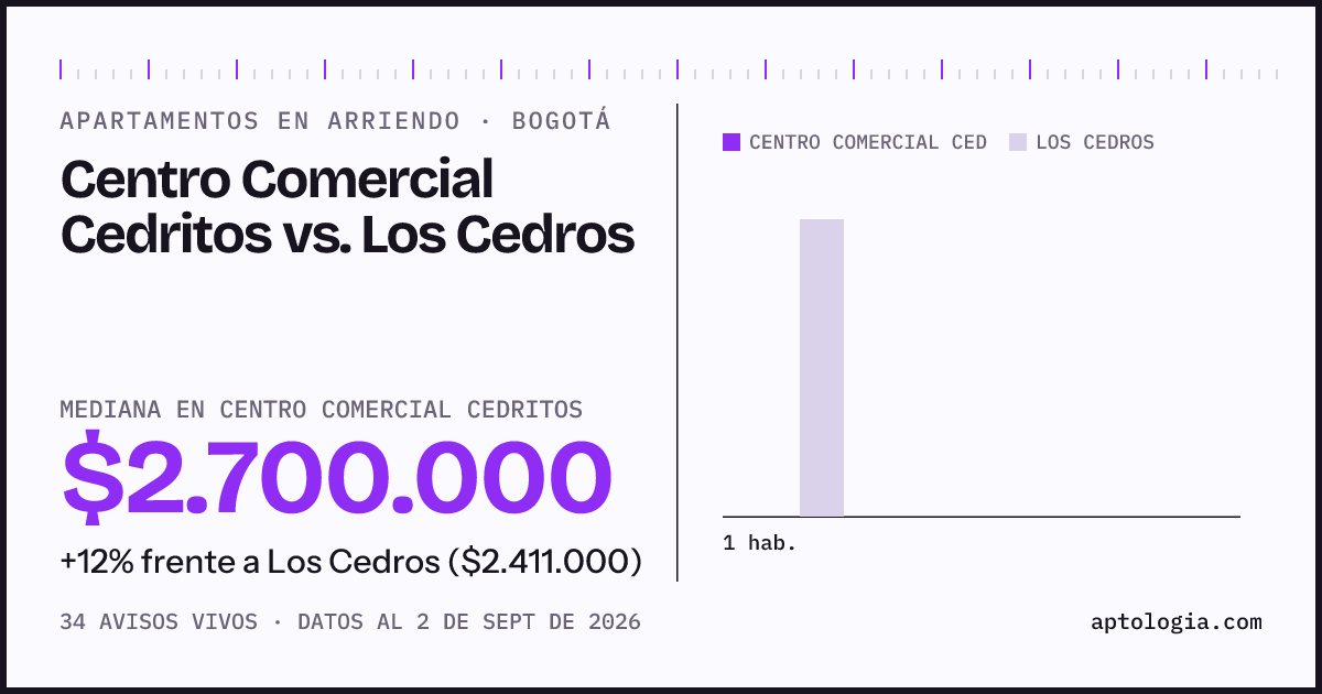 Apartamentos en arriendo en Centro Comercial Cedritos contra Los Cedros, Bogotá: mediana $2.700.000 contra $2.500.000
