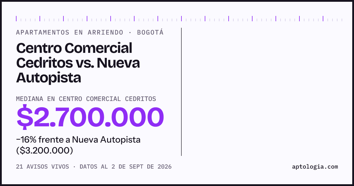 Apartamentos en arriendo en Centro Comercial Cedritos contra Nueva Autopista, Bogotá: mediana $2.700.000 contra $3.200.000