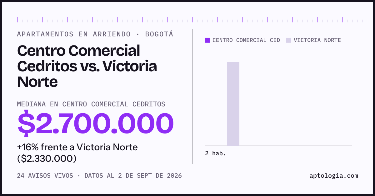 Apartamentos en arriendo en Centro Comercial Cedritos contra Victoria Norte, Bogotá: mediana $2.700.000 contra $2.330.000