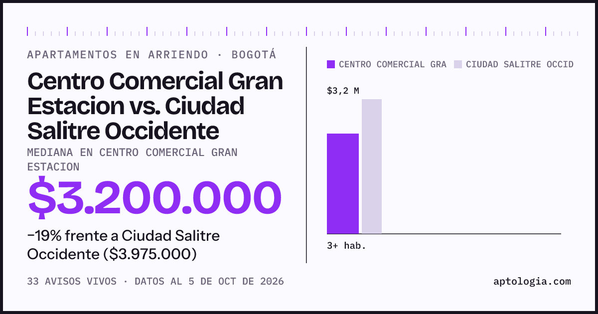 Apartamentos en arriendo en Centro Comercial Gran Estacion contra Ciudad Salitre Occidente, Bogotá: mediana $3.200.000 contra $3.975.000