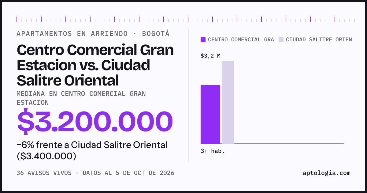 Apartamentos en arriendo en Centro Comercial Gran Estacion contra Ciudad Salitre Oriental, Bogotá: mediana $3.200.000 contra $3.650.000