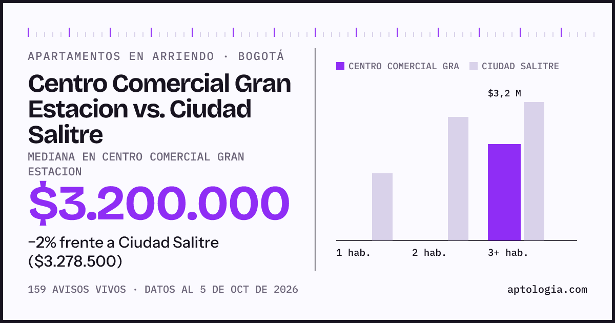 Apartamentos en arriendo en Centro Comercial Gran Estacion contra Ciudad Salitre, Bogotá: mediana $3.200.000 contra $3.278.500