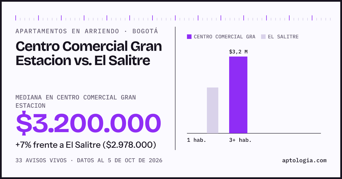 Apartamentos en arriendo en Centro Comercial Gran Estacion contra El Salitre, Bogotá: mediana $3.200.000 contra $2.978.000