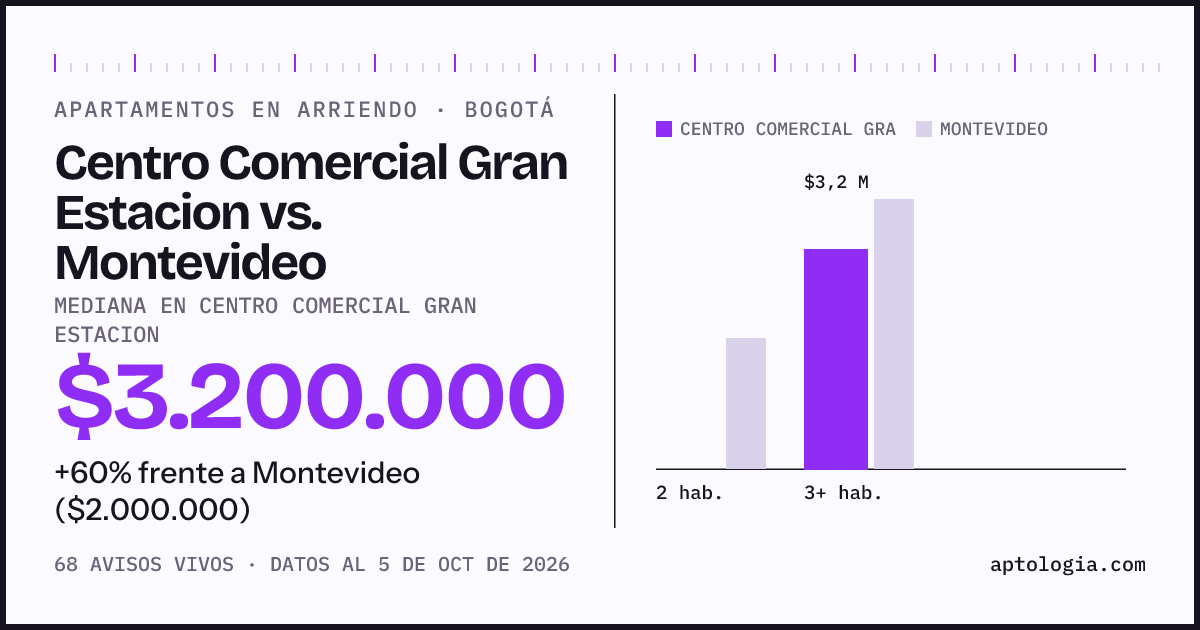 Apartamentos en arriendo en Centro Comercial Gran Estacion contra Montevideo, Bogotá: mediana $3.200.000 contra $2.000.000