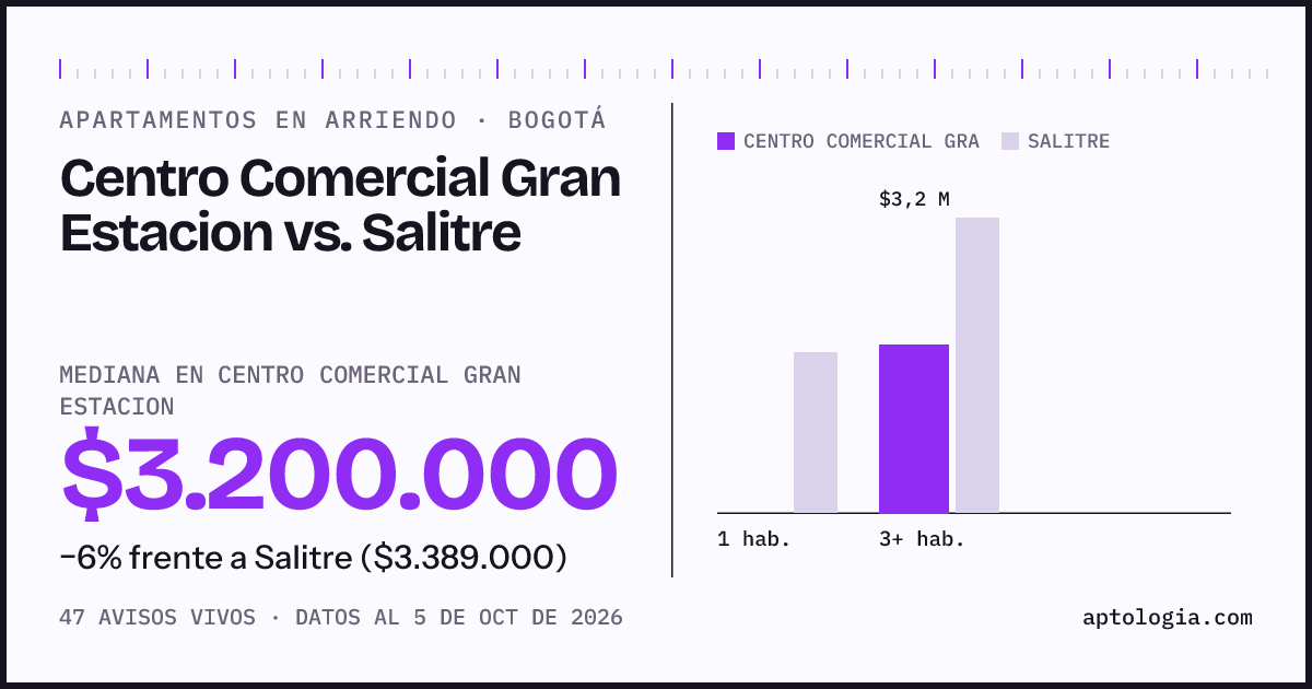 Apartamentos en arriendo en Centro Comercial Gran Estacion contra Salitre, Bogotá: mediana $3.200.000 contra $3.389.000
