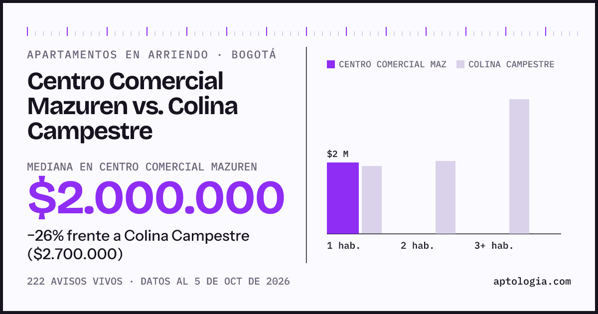 Apartamentos en arriendo en Centro Comercial Mazuren contra Colina Campestre, Bogotá: mediana $2.000.000 contra $2.700.000