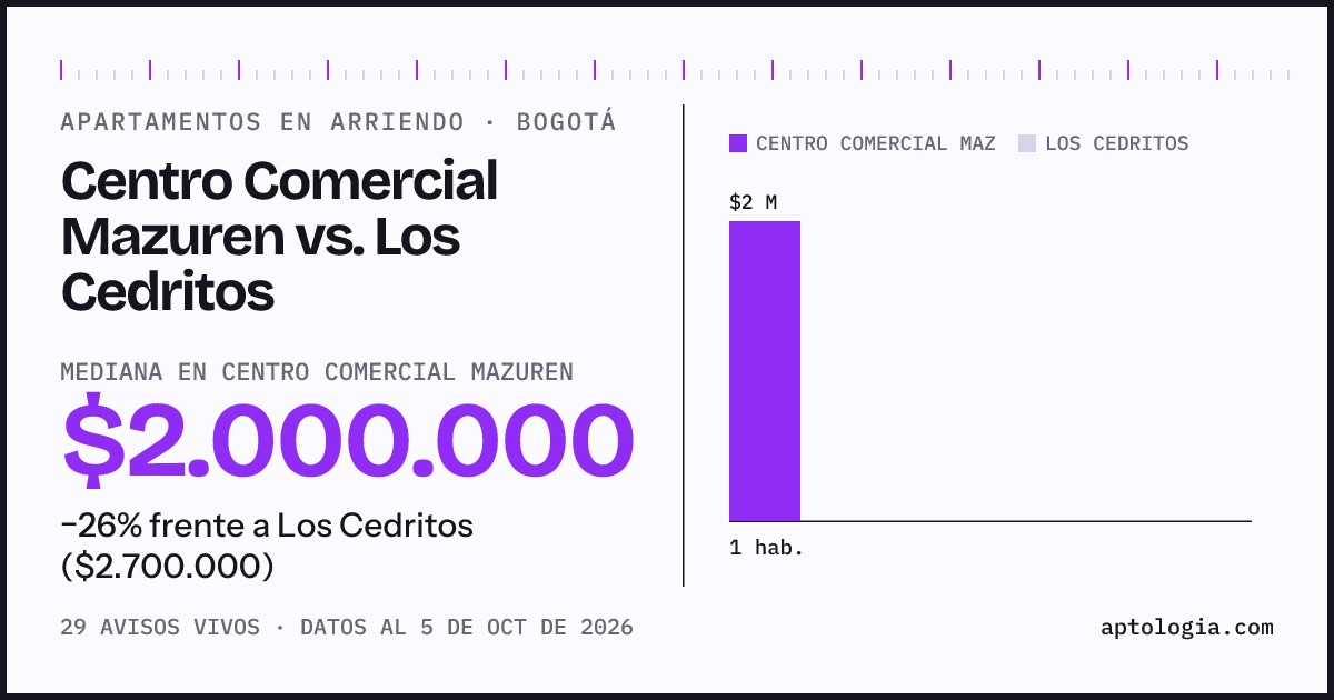 Apartamentos en arriendo en Centro Comercial Mazuren contra Los Cedritos, Bogotá: mediana $2.000.000 contra $2.700.000