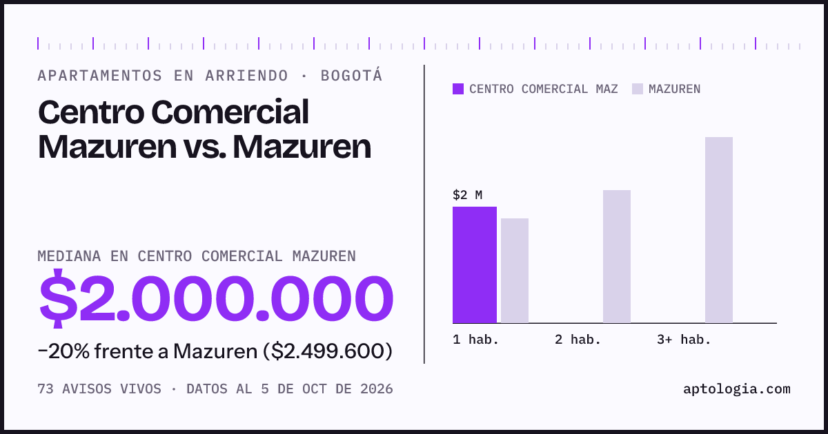 Apartamentos en arriendo en Centro Comercial Mazuren contra Mazuren, Bogotá: mediana $2.000.000 contra $2.499.600