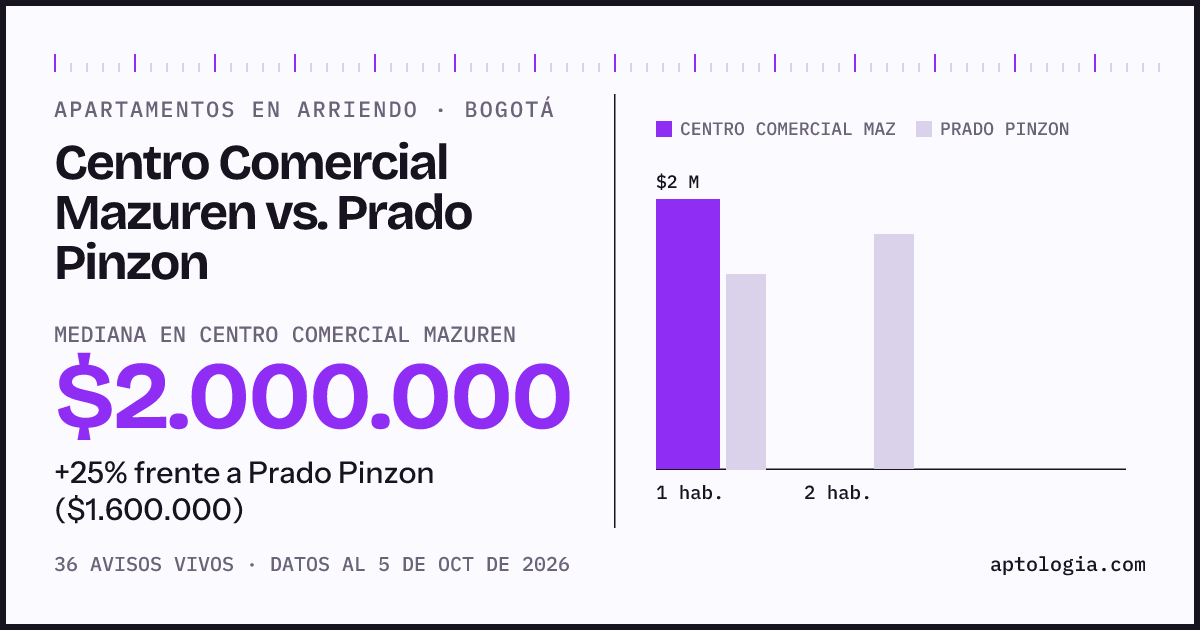 Apartamentos en arriendo en Centro Comercial Mazuren contra Prado Pinzon, Bogotá: mediana $2.000.000 contra $1.600.000