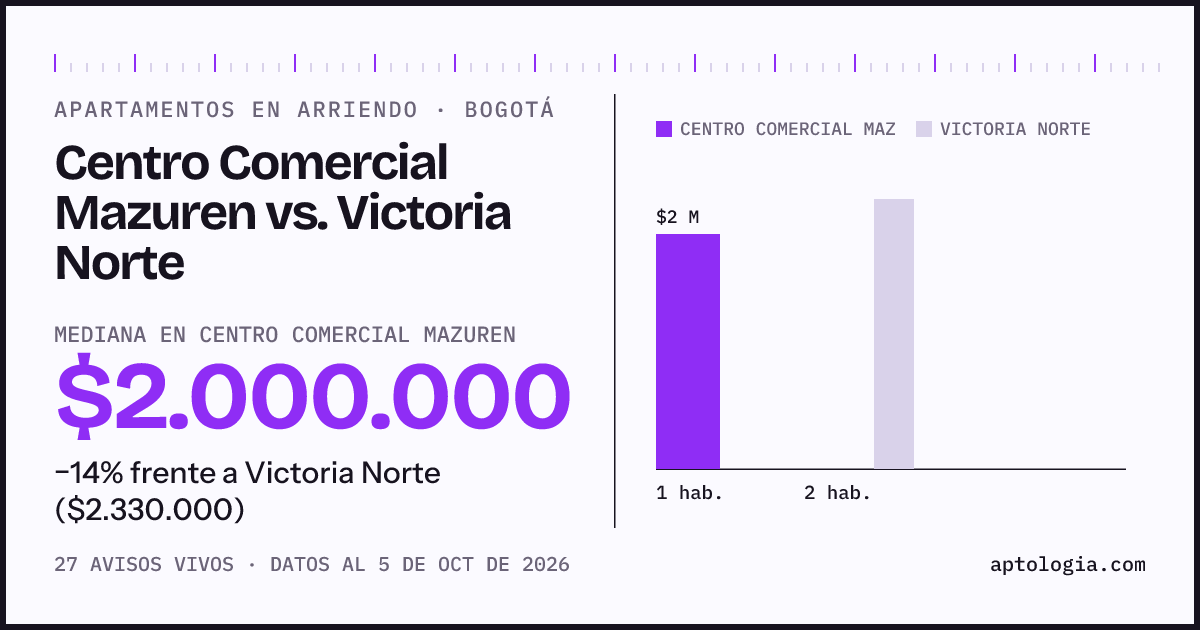 Apartamentos en arriendo en Centro Comercial Mazuren contra Victoria Norte, Bogotá: mediana $2.000.000 contra $2.330.000