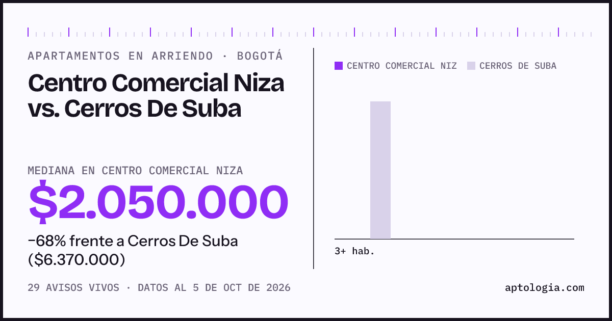 Apartamentos en arriendo en Centro Comercial Niza contra Cerros De Suba, Bogotá: mediana $2.050.000 contra $6.370.000