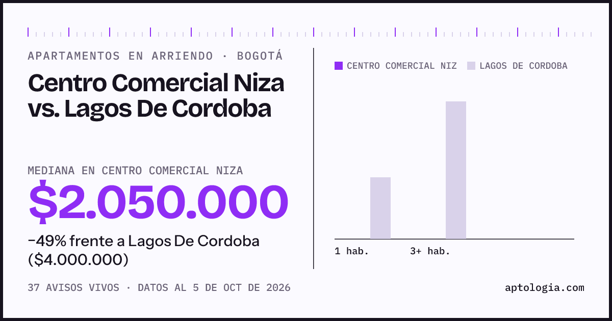 Apartamentos en arriendo en Centro Comercial Niza contra Lagos De Cordoba, Bogotá: mediana $2.050.000 contra $4.000.000