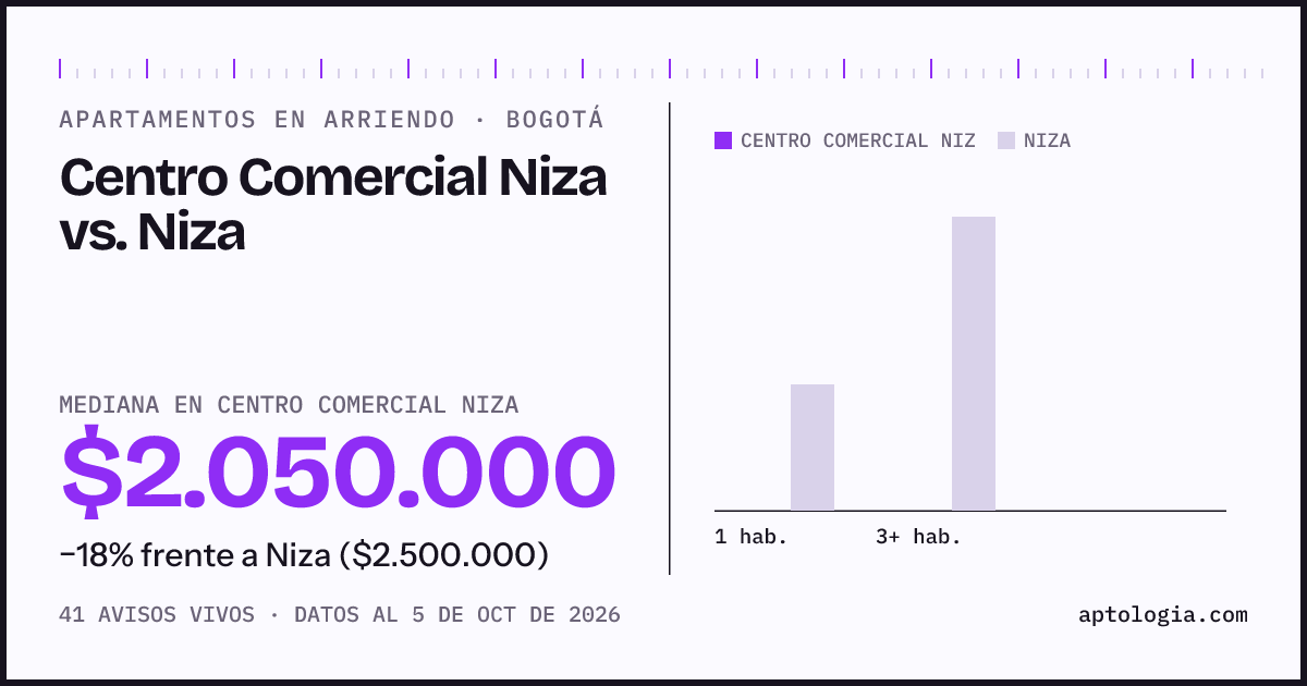 Apartamentos en arriendo en Centro Comercial Niza contra Niza, Bogotá: mediana $2.050.000 contra $2.500.000