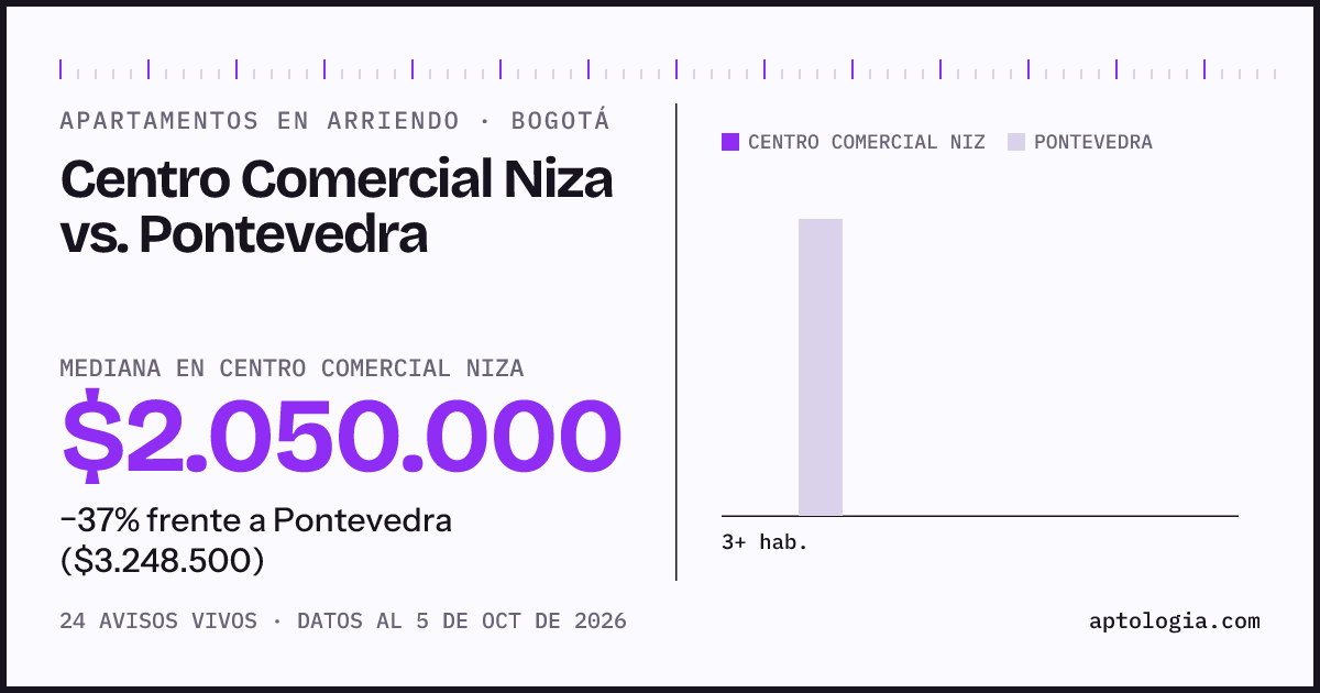 Apartamentos en arriendo en Centro Comercial Niza contra Pontevedra, Bogotá: mediana $2.050.000 contra $3.248.500