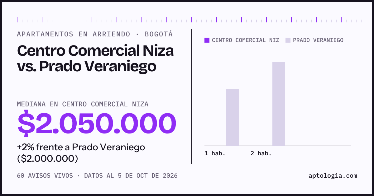 Apartamentos en arriendo en Centro Comercial Niza contra Prado Veraniego, Bogotá: mediana $2.050.000 contra $2.000.000