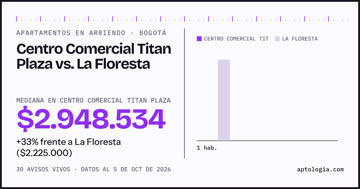 Apartamentos en arriendo en Centro Comercial Titan Plaza contra La Floresta, Bogotá: mediana $2.948.534 contra $2.225.000