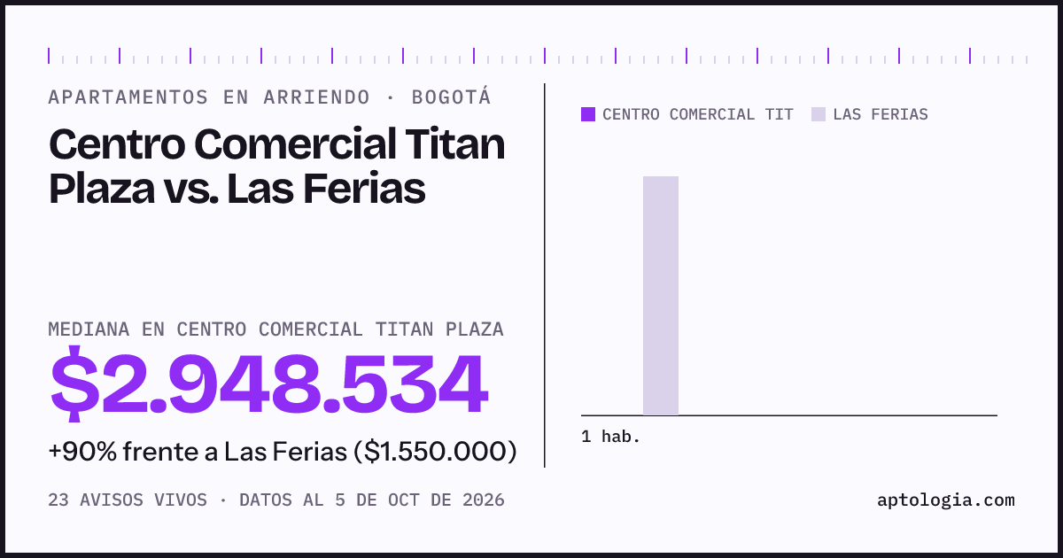 Apartamentos en arriendo en Centro Comercial Titan Plaza contra Las Ferias, Bogotá: mediana $2.948.534 contra $1.550.000