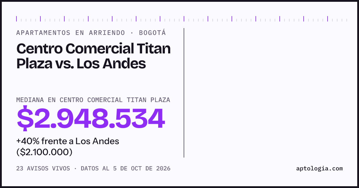 Apartamentos en arriendo en Centro Comercial Titan Plaza contra Los Andes, Bogotá: mediana $2.948.534 contra $2.100.000