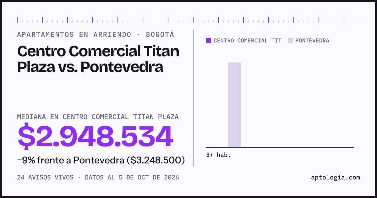 Apartamentos en arriendo en Centro Comercial Titan Plaza contra Pontevedra, Bogotá: mediana $2.948.534 contra $3.248.500