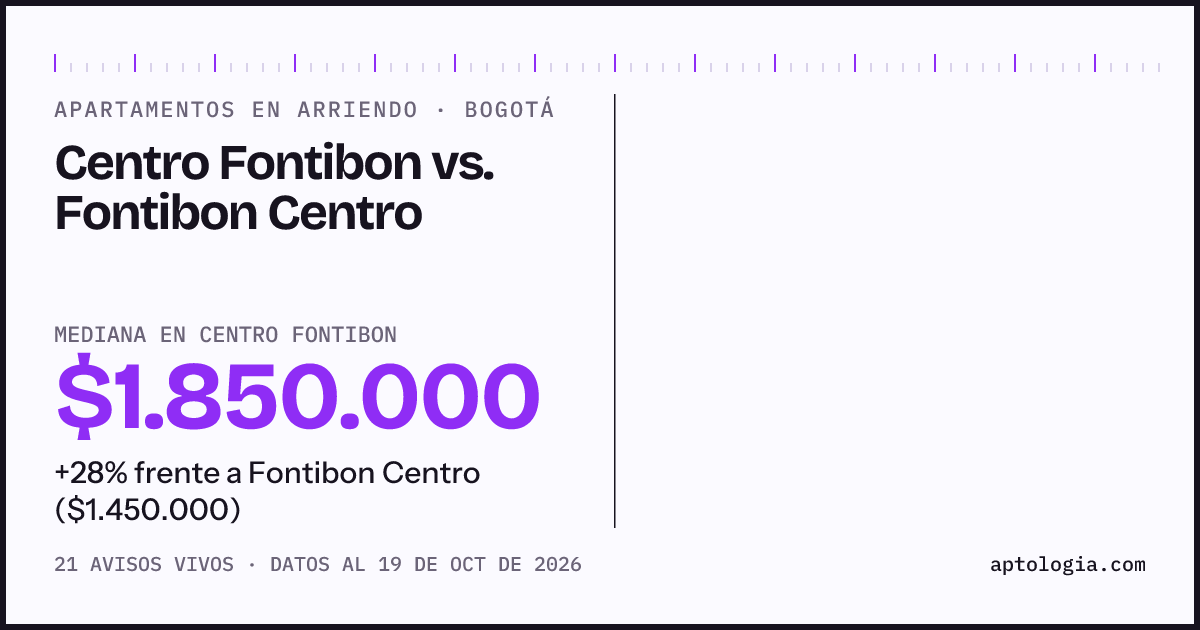 Apartamentos en arriendo en Centro Fontibon contra Fontibon Centro, Bogotá: mediana $1.850.000 contra $1.475.000