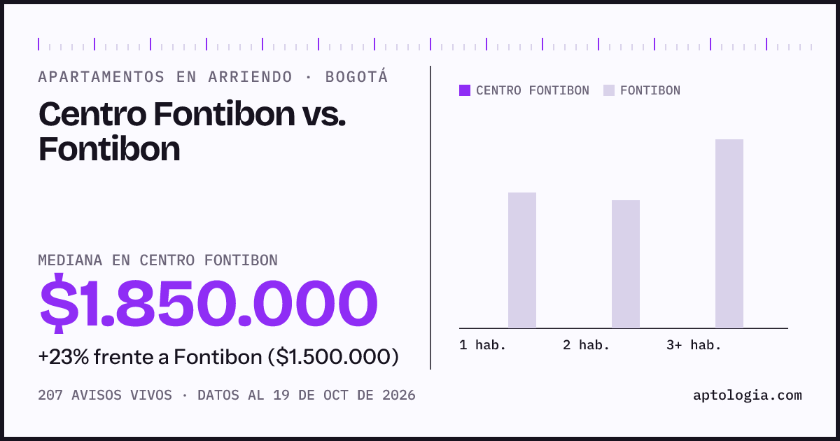 Apartamentos en arriendo en Centro Fontibon contra Fontibon, Bogotá: mediana $1.850.000 contra $1.530.000