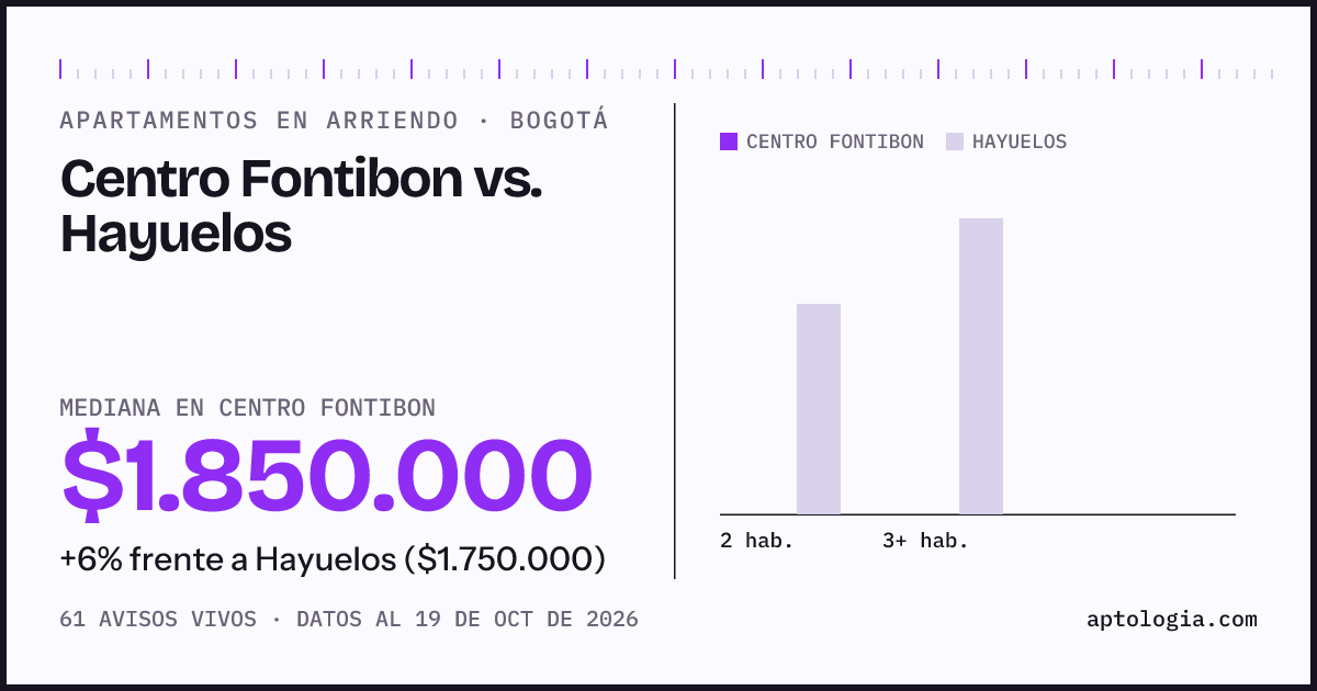 Apartamentos en arriendo en Centro Fontibon contra Hayuelos, Bogotá: mediana $1.850.000 contra $1.700.000