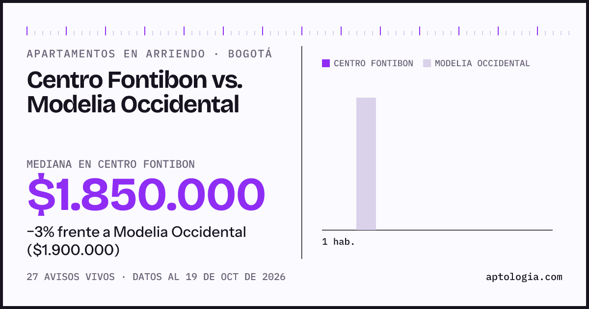 Apartamentos en arriendo en Centro Fontibon contra Modelia Occidental, Bogotá: mediana $1.850.000 contra $1.900.000