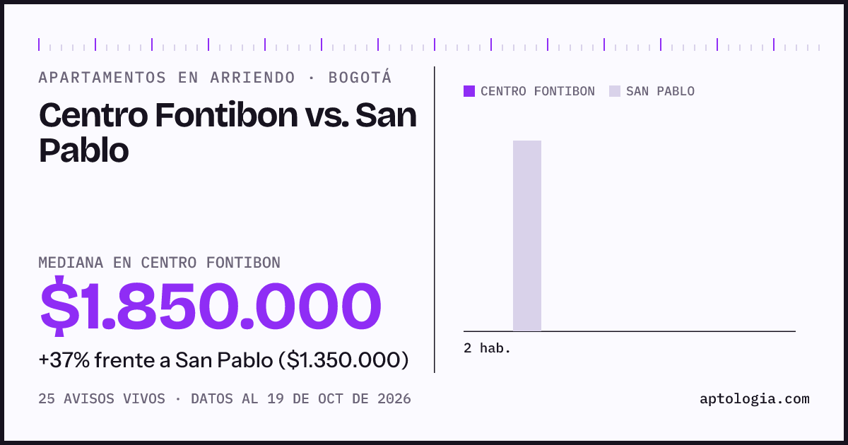 Apartamentos en arriendo en Centro Fontibon contra San Pablo, Bogotá: mediana $1.850.000 contra $1.350.000