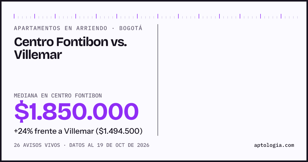 Apartamentos en arriendo en Centro Fontibon contra Villemar, Bogotá: mediana $1.850.000 contra $1.539.000
