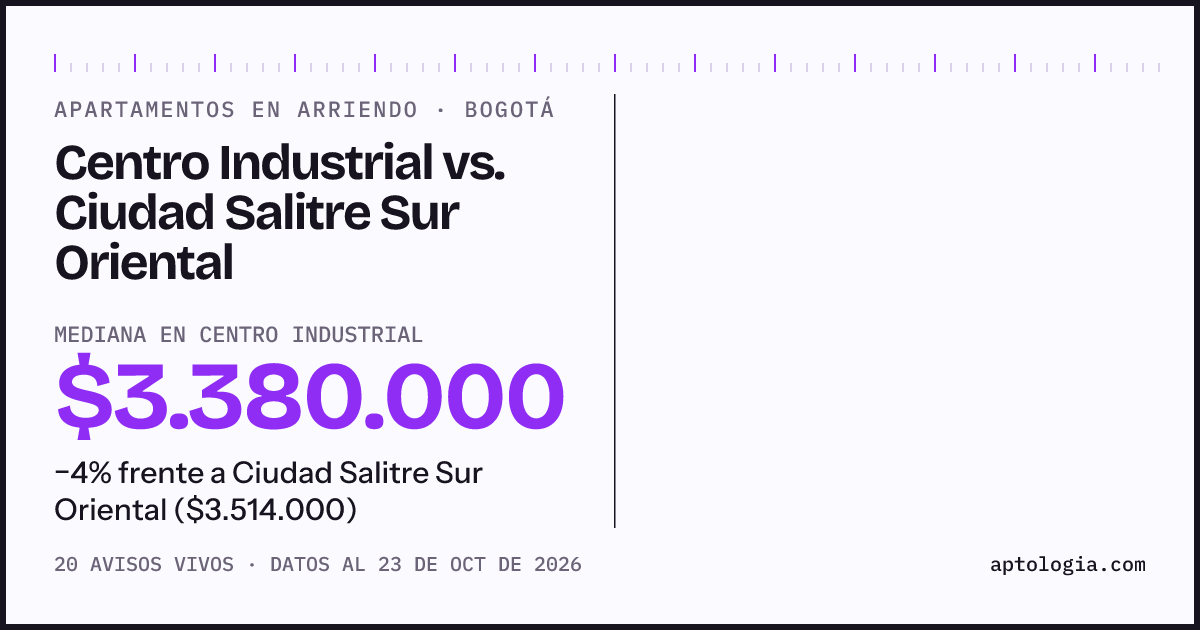 Apartamentos en arriendo en Centro Industrial contra Ciudad Salitre Sur Oriental, Bogotá: mediana $3.380.000 contra $3.514.000