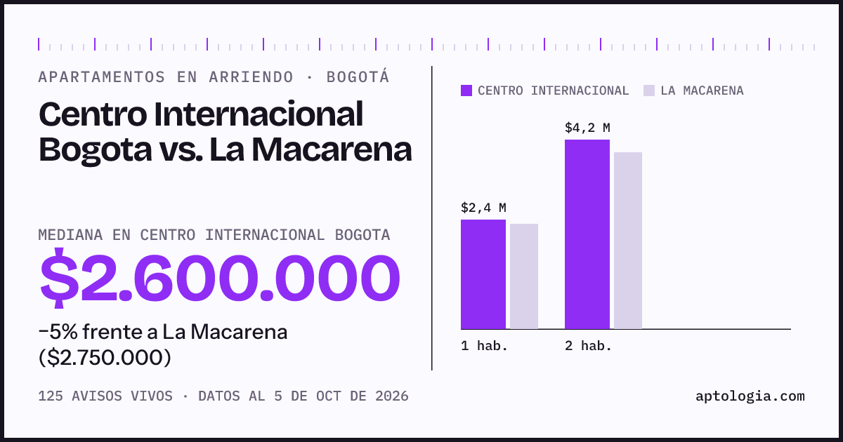 Apartamentos en arriendo en Centro Internacional Bogota contra La Macarena, Bogotá: mediana $2.600.000 contra $2.750.000
