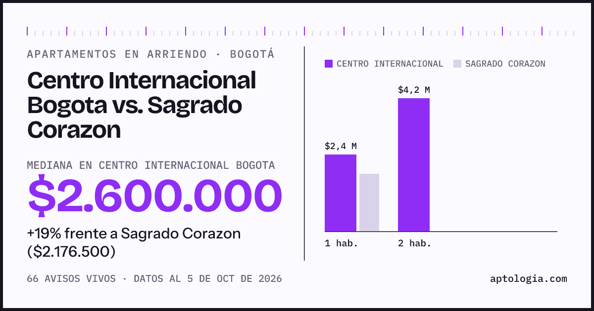 Apartamentos en arriendo en Centro Internacional Bogota contra Sagrado Corazon, Bogotá: mediana $2.600.000 contra $2.176.500
