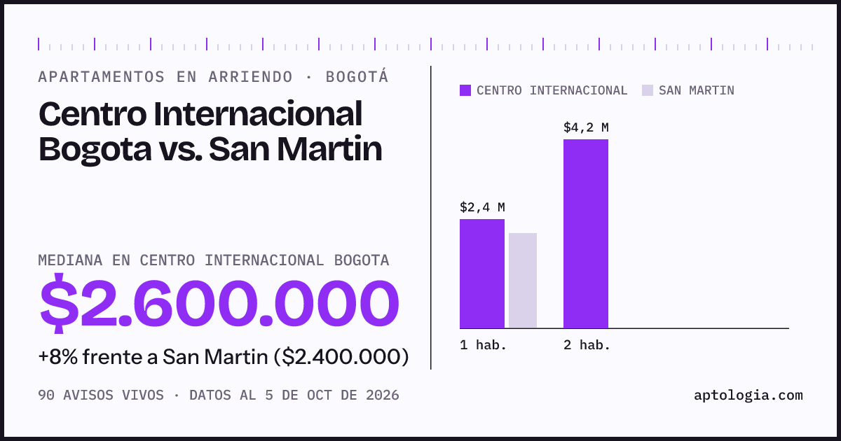 Apartamentos en arriendo en Centro Internacional Bogota contra San Martin, Bogotá: mediana $2.600.000 contra $2.400.000
