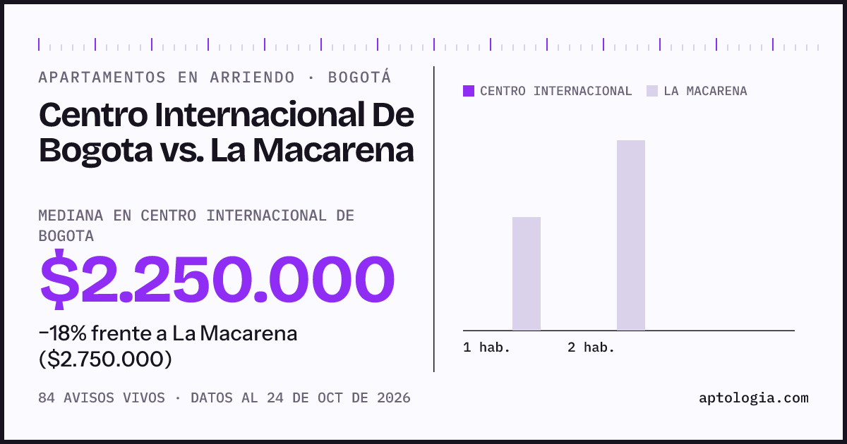 Apartamentos en arriendo en Centro Internacional De Bogota contra La Macarena, Bogotá: mediana $2.250.000 contra $2.750.000