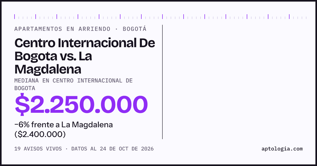Apartamentos en arriendo en Centro Internacional De Bogota contra La Magdalena, Bogotá: mediana $2.250.000 contra $2.400.000