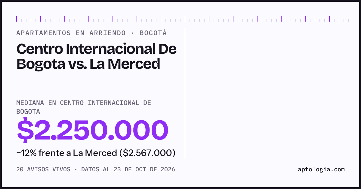 Apartamentos en arriendo en Centro Internacional De Bogota contra La Merced, Bogotá: mediana $2.000.000 contra $2.567.000