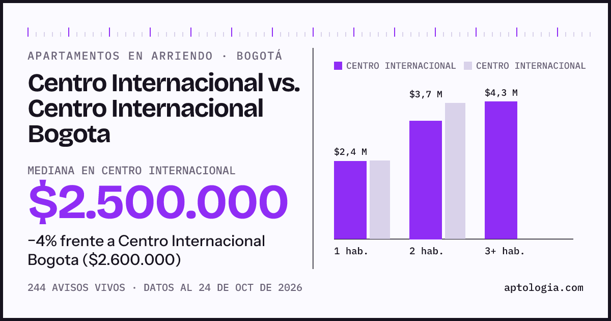 Apartamentos en arriendo en Centro Internacional contra Centro Internacional Bogota, Bogotá: mediana $2.500.000 contra $2.600.000