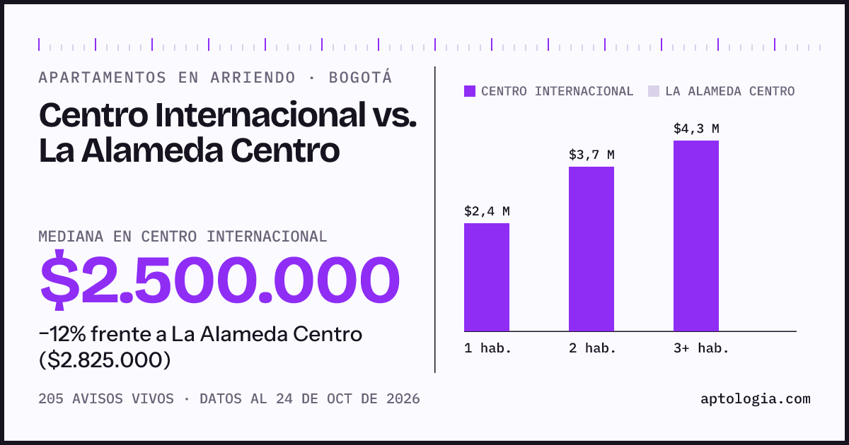 Apartamentos en arriendo en Centro Internacional contra La Alameda Centro, Bogotá: mediana $2.500.000 contra $2.825.000