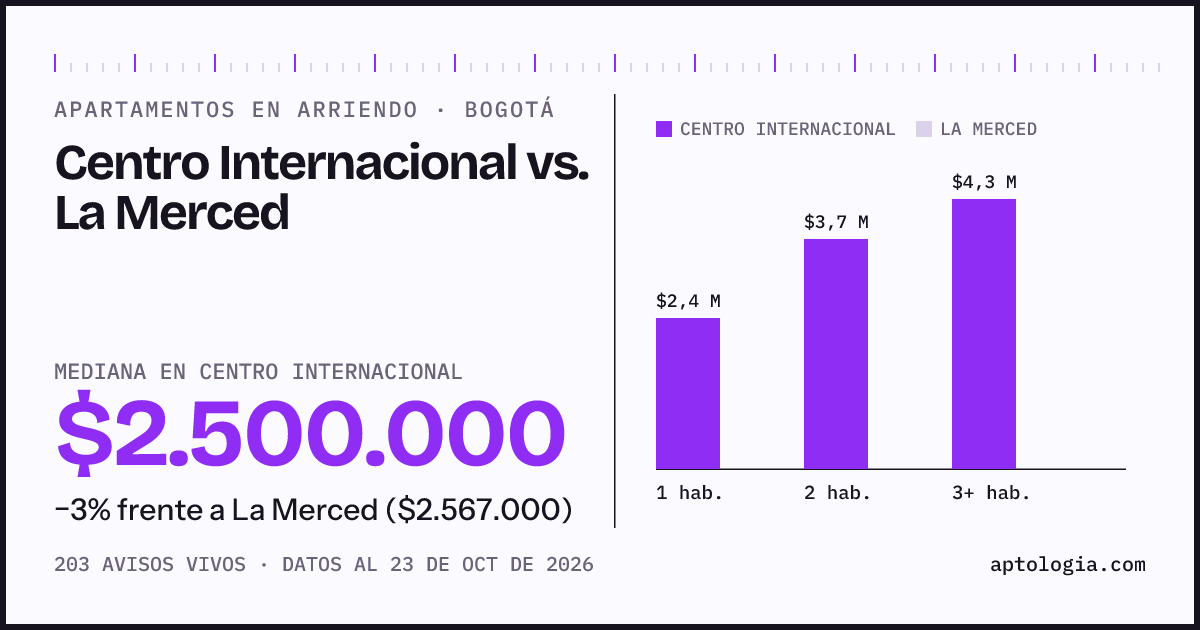 Apartamentos en arriendo en Centro Internacional contra La Merced, Bogotá: mediana $2.400.000 contra $2.567.000