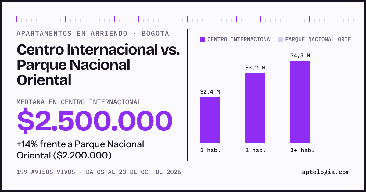 Apartamentos en arriendo en Centro Internacional contra Parque Nacional Oriental, Bogotá: mediana $2.500.000 contra $2.200.000